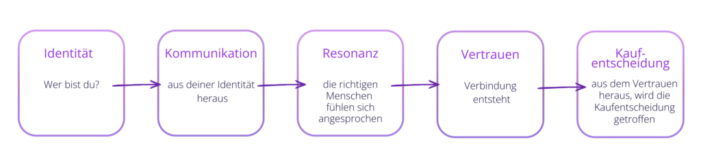 Leistungen: Identity First Prozessgrafik: Markenaufbau von Identität über Kommunikation, Resonanz und Vertrauen bis zur Kaufentscheidung